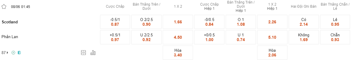 Tỷ lệ kèo Scotland vs Phần Lan